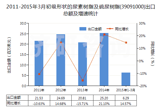 2011-2015年3月初級(jí)形狀的尿素樹脂及硫尿樹脂(39091000)出口總額及增速統(tǒng)計(jì)